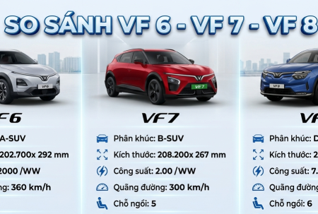 So Sánh Vinfast VF6 - VF7 - VF8 Nên Mua Xe Nào?