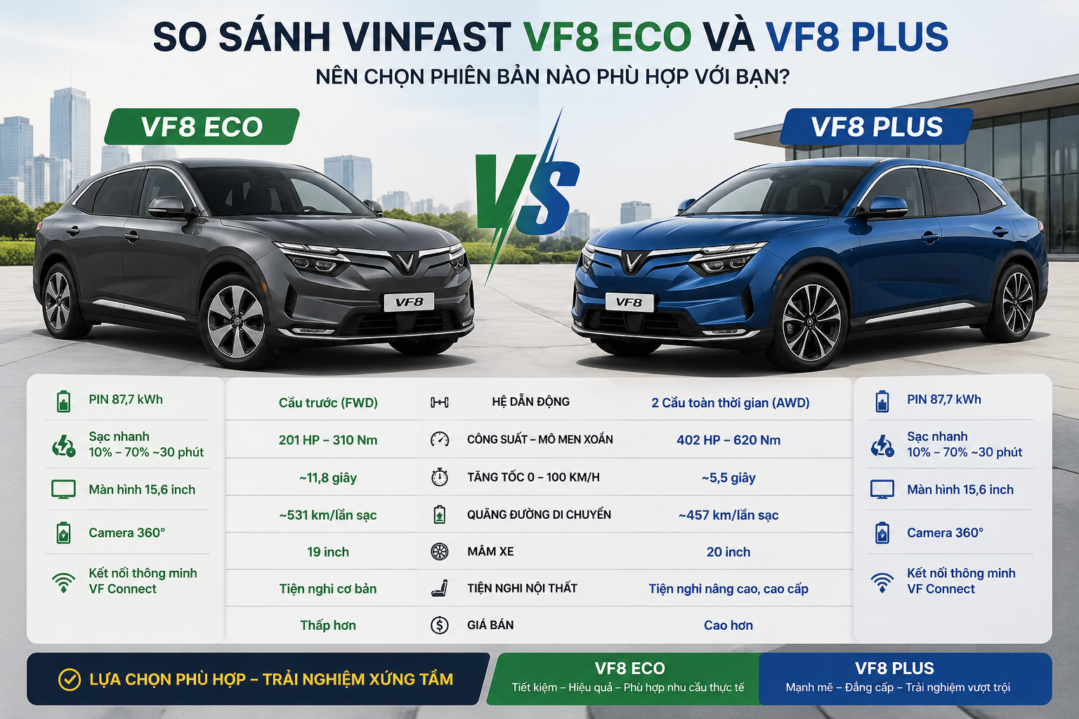 So Sánh Chi Tiết A-Z VinFast VF8 Eco và VF8 Plus Mới Nhất