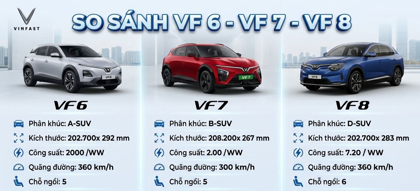 So Sánh Vinfast VF6 - VF7 - VF8 Nên Mua Xe Nào?